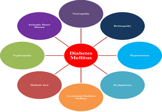 Diabetes mellitus disease