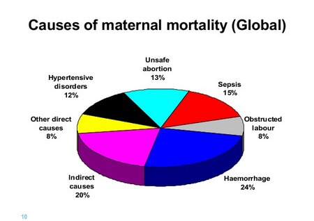 Global maternal mortality rate