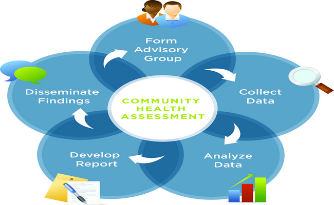 Community health assessment